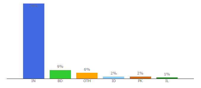 Top 10 Visitors Percentage By Countries for nlstudy.wapkiz.com