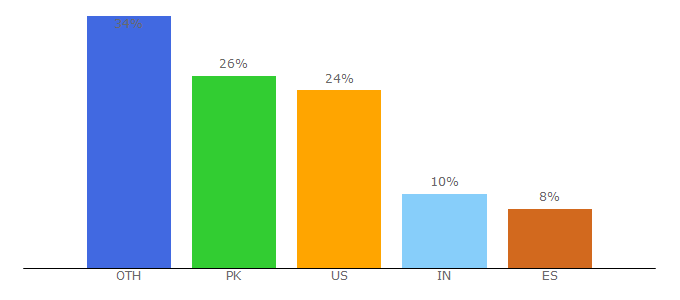 Top 10 Visitors Percentage By Countries for nmc.org