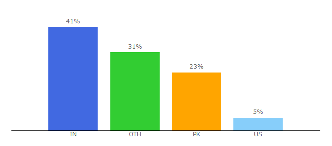 Top 10 Visitors Percentage By Countries for nmusba.wordpress.com