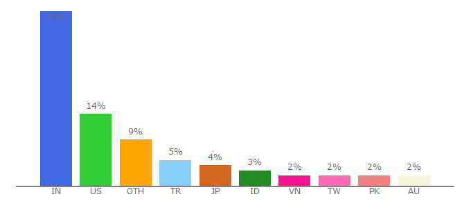 Top 10 Visitors Percentage By Countries for nnb-security-agency.business.site