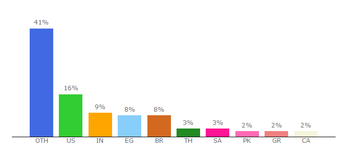 Top 10 Visitors Percentage By Countries for no-ads-youtube.com