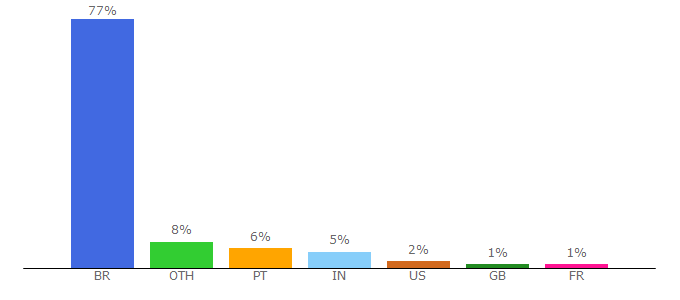 Top 10 Visitors Percentage By Countries for no.comunidades.net