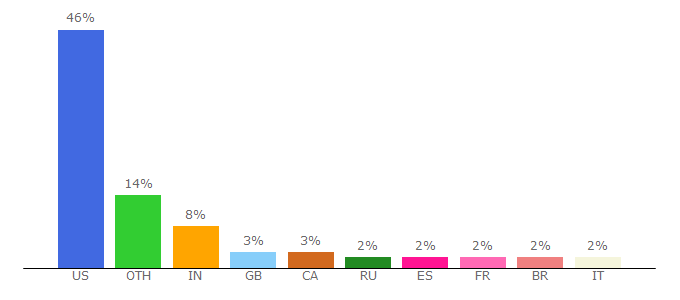 Top 10 Visitors Percentage By Countries for no.pinterest.com