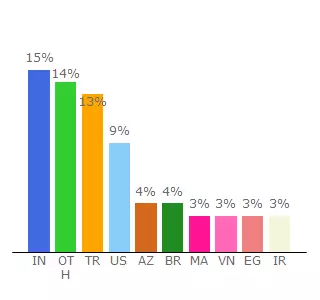 Top 10 Visitors Percentage By Countries for no.zen.yandex.com