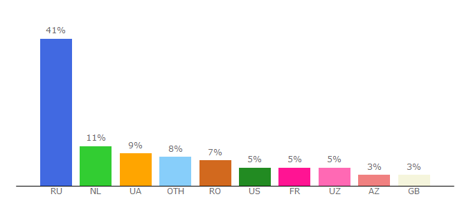 Top 10 Visitors Percentage By Countries for noblockme.ru