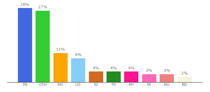 Top 10 Visitors Percentage By Countries for nobuna.com