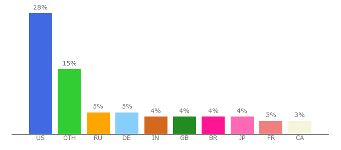 Top 10 Visitors Percentage By Countries for nocookie.net