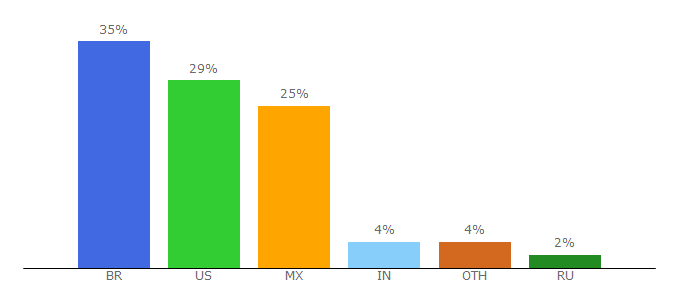 Top 10 Visitors Percentage By Countries for nocrm.io