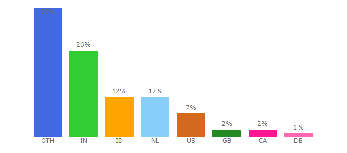 Top 10 Visitors Percentage By Countries for nodebb.org