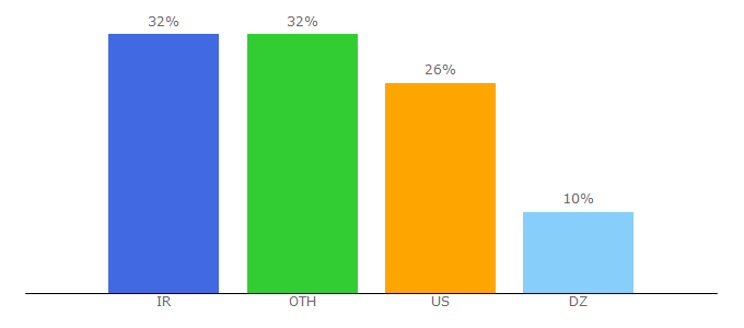 Top 10 Visitors Percentage By Countries for nodehub.io