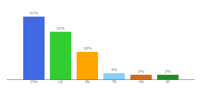 Top 10 Visitors Percentage By Countries for nodejs.dev