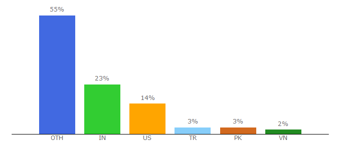 Top 10 Visitors Percentage By Countries for nodemailer.com