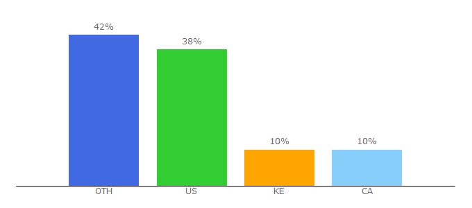Top 10 Visitors Percentage By Countries for nodesk.co
