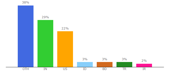 Top 10 Visitors Percentage By Countries for nodesource.com