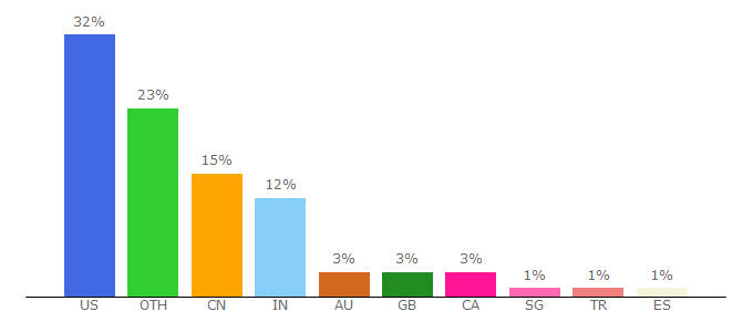 Top 10 Visitors Percentage By Countries for nofilmschool.com