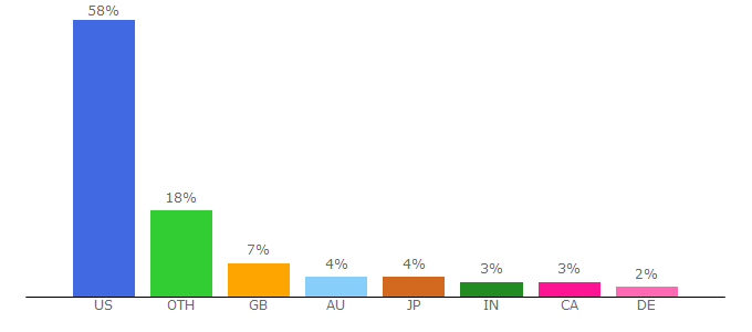 Top 10 Visitors Percentage By Countries for nohold.net