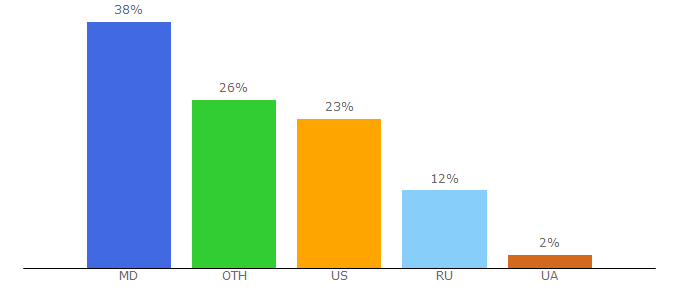 Top 10 Visitors Percentage By Countries for noi.md