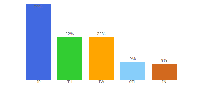 Top 10 Visitors Percentage By Countries for nokscoot.com