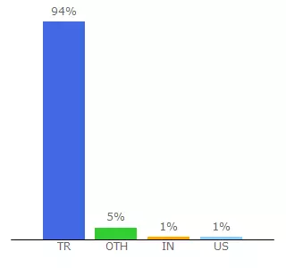 Top 10 Visitors Percentage By Countries for nokta.istanbul.edu.tr