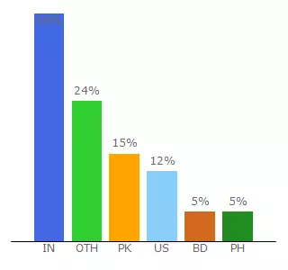 Top 10 Visitors Percentage By Countries for nomadazeytuna.exposure.co