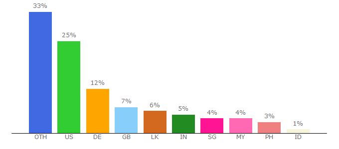 Top 10 Visitors Percentage By Countries for nomadicboys.com