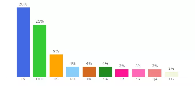 Top 10 Visitors Percentage By Countries for nomadicwealth.site123.me