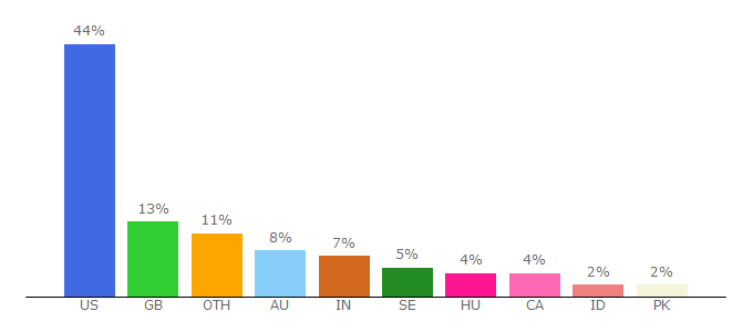 Top 10 Visitors Percentage By Countries for nomoregfiafp.boards.net