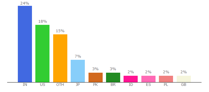 Top 10 Visitors Percentage By Countries for nongmeron.home.blog