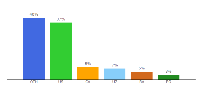 Top 10 Visitors Percentage By Countries for nonoh.net