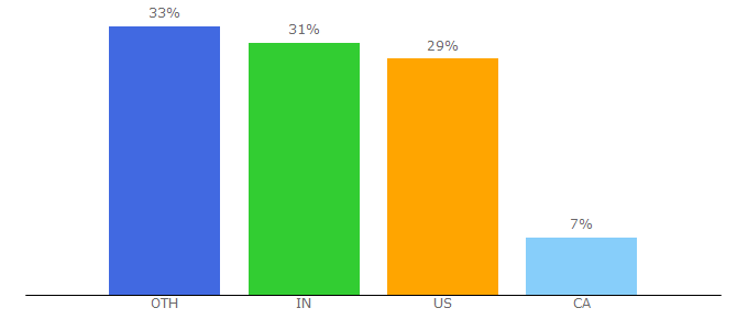 Top 10 Visitors Percentage By Countries for noomii.com