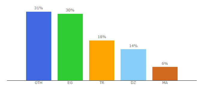 Top 10 Visitors Percentage By Countries for nooortec.com