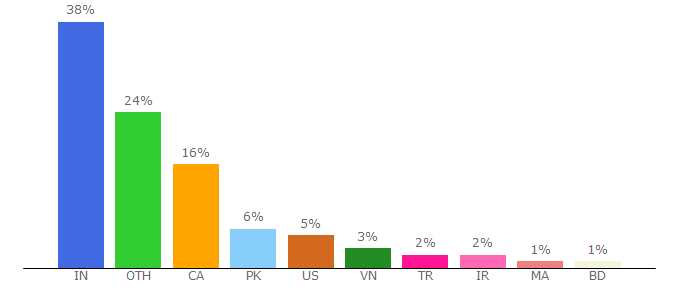 Top 10 Visitors Percentage By Countries for nootheme.com