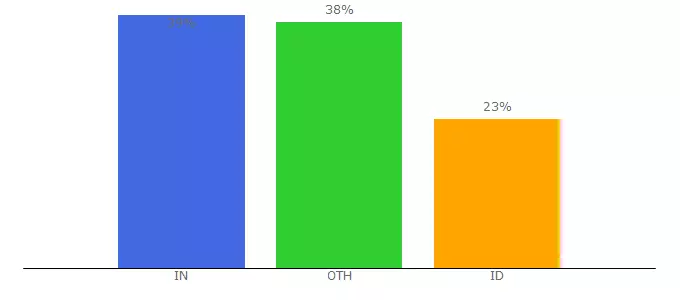 Top 10 Visitors Percentage By Countries for noozly.com