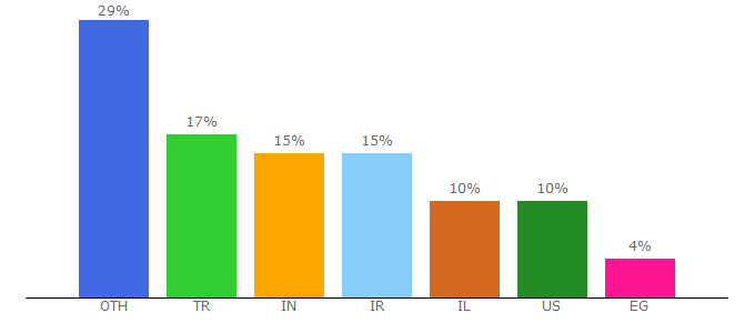 Top 10 Visitors Percentage By Countries for nop-templates.com