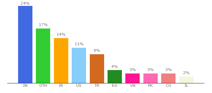 Top 10 Visitors Percentage By Countries for nopcommerce.com