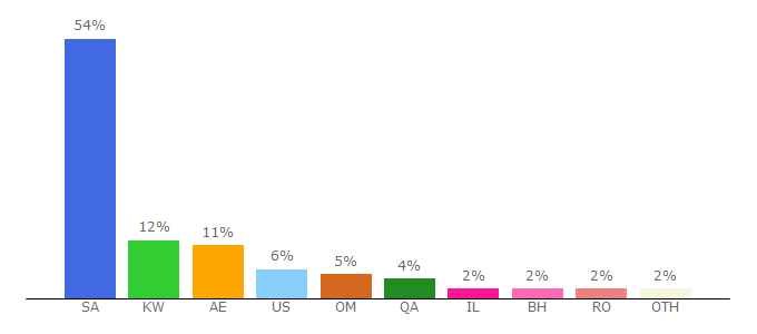 Top 10 Visitors Percentage By Countries for nordextrading.com