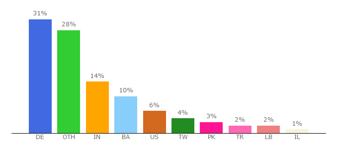 Top 10 Visitors Percentage By Countries for nordicsemi.com