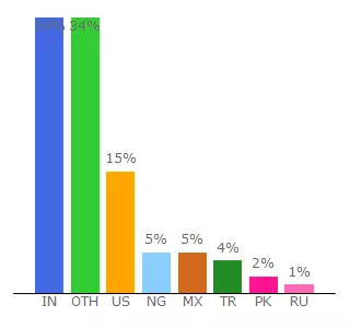 Top 10 Visitors Percentage By Countries for norebro.colabr.io