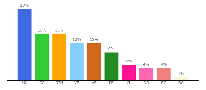 Top 10 Visitors Percentage By Countries for norfipc.com