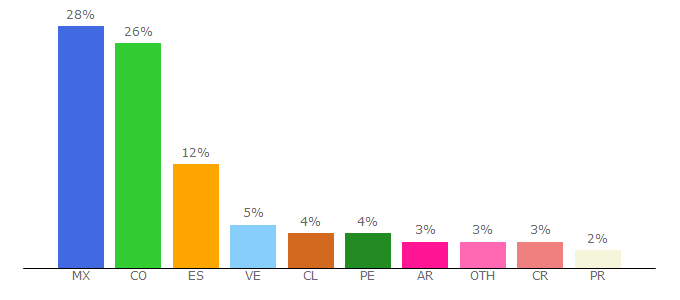 Top 10 Visitors Percentage By Countries for normasapa.com