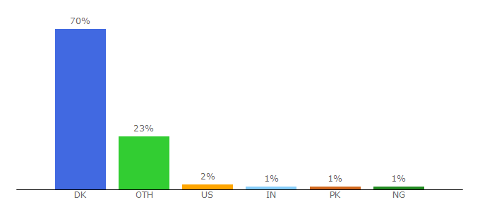 Top 10 Visitors Percentage By Countries for nors.ku.dk