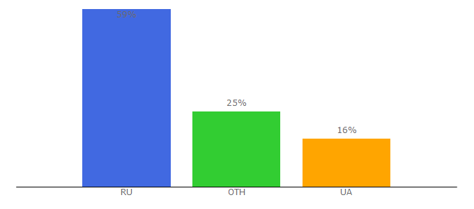 Top 10 Visitors Percentage By Countries for norse.ulver.com