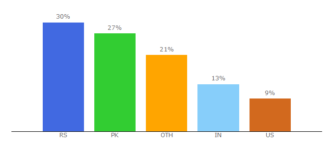 Top 10 Visitors Percentage By Countries for norsecorp.com