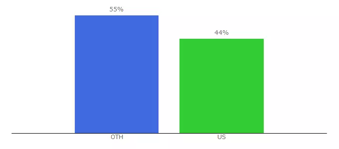 Top 10 Visitors Percentage By Countries for northdrugstore.com