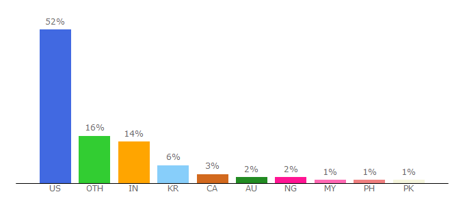 Top 10 Visitors Percentage By Countries for northeastern.edu