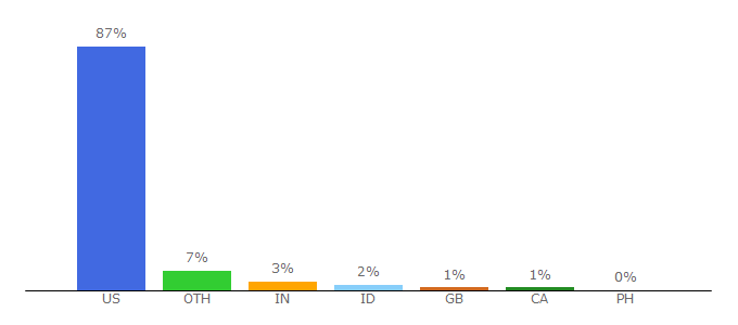 Top 10 Visitors Percentage By Countries for northernindiana.va.gov