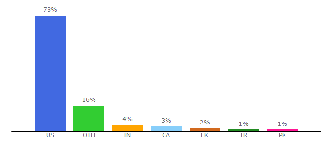 Top 10 Visitors Percentage By Countries for northwestregisteredagent.com