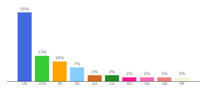 Top 10 Visitors Percentage By Countries for norton.com