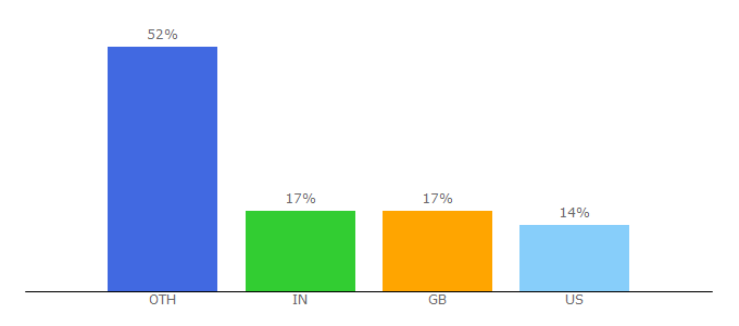 Top 10 Visitors Percentage By Countries for norway.nordicvisitor.com