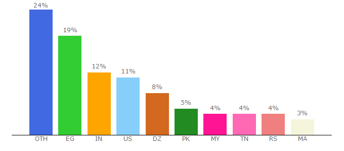 Top 10 Visitors Percentage By Countries for nosteam.ro